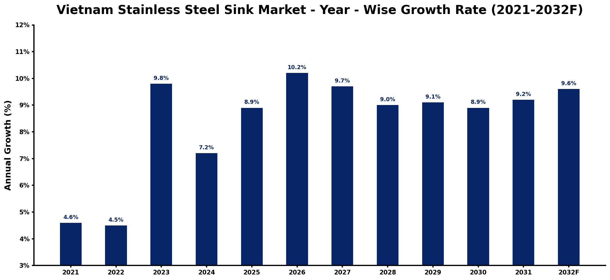Vietnam Stainless Steel Sink Market Year-wise Growth Rate and Key Drivers