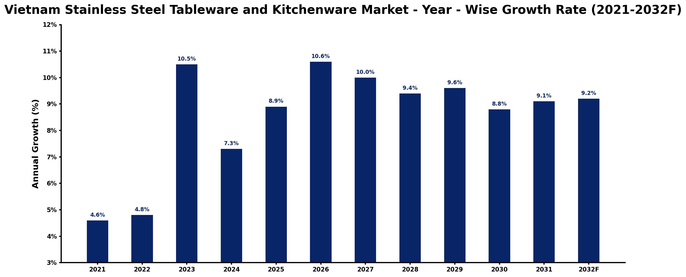 Vietnam Stainless Steel Tableware and Kitchenware Market Year-wise Growth Rate and Key Drivers