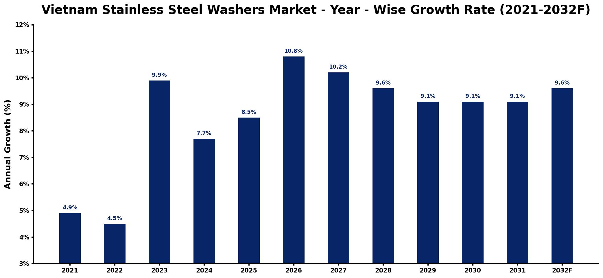 Vietnam Stainless Steel Washers Market Year-wise Growth Rate and Key Drivers