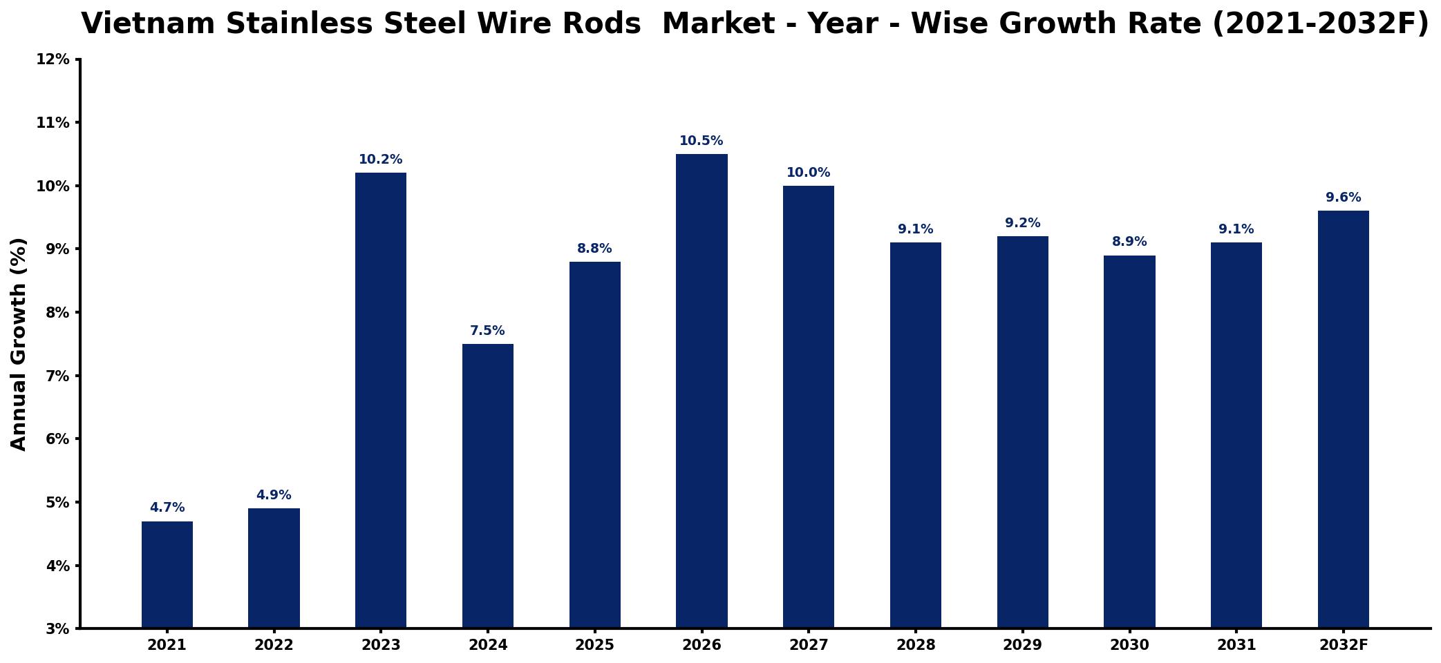 Vietnam Stainless Steel Wire Rods Market Year-wise Growth Rate and Key Drivers