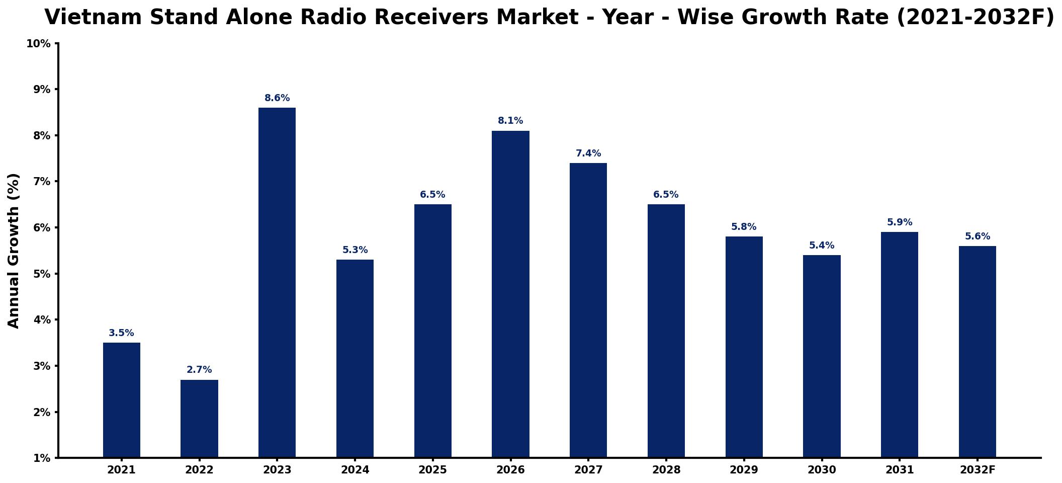 Vietnam Stand Alone Radio Receivers Market Year-wise Growth Rate and Key Drivers