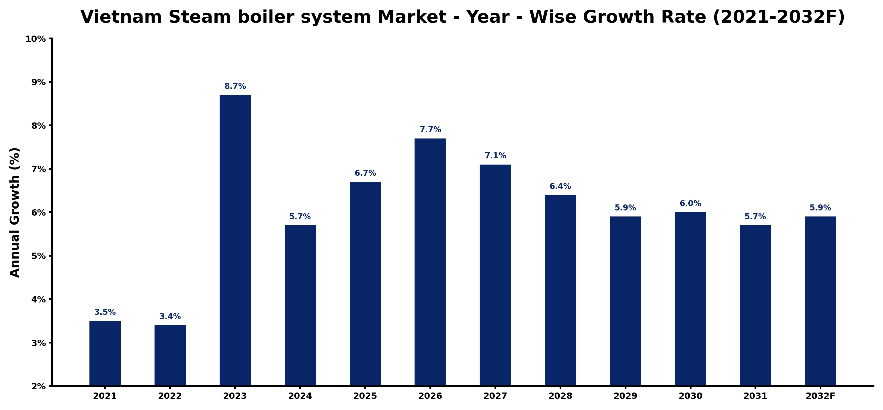 Vietnam Steam boiler system Market Year-wise Growth Rate and Key Drivers