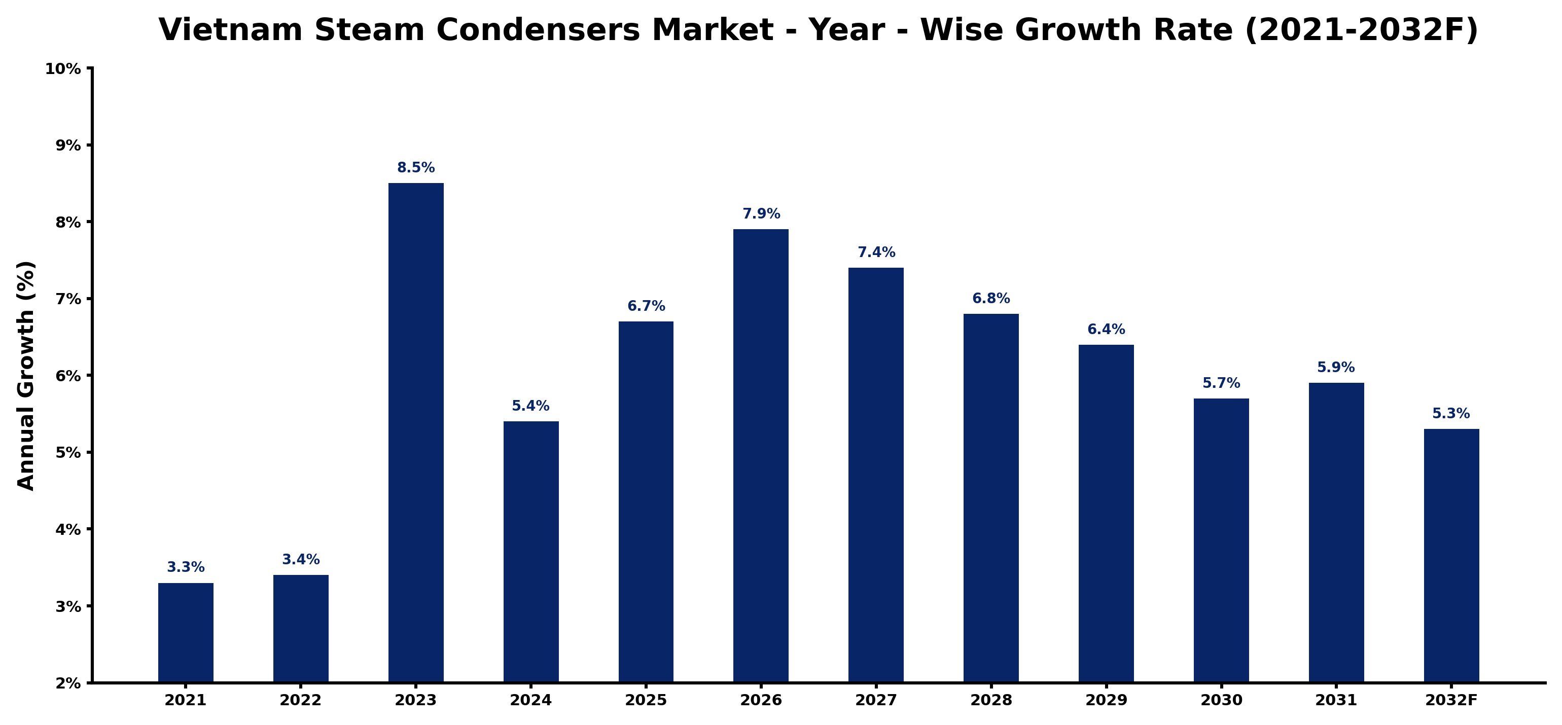 Vietnam Steam Condensers Market Year-wise Growth Rate and Key Drivers