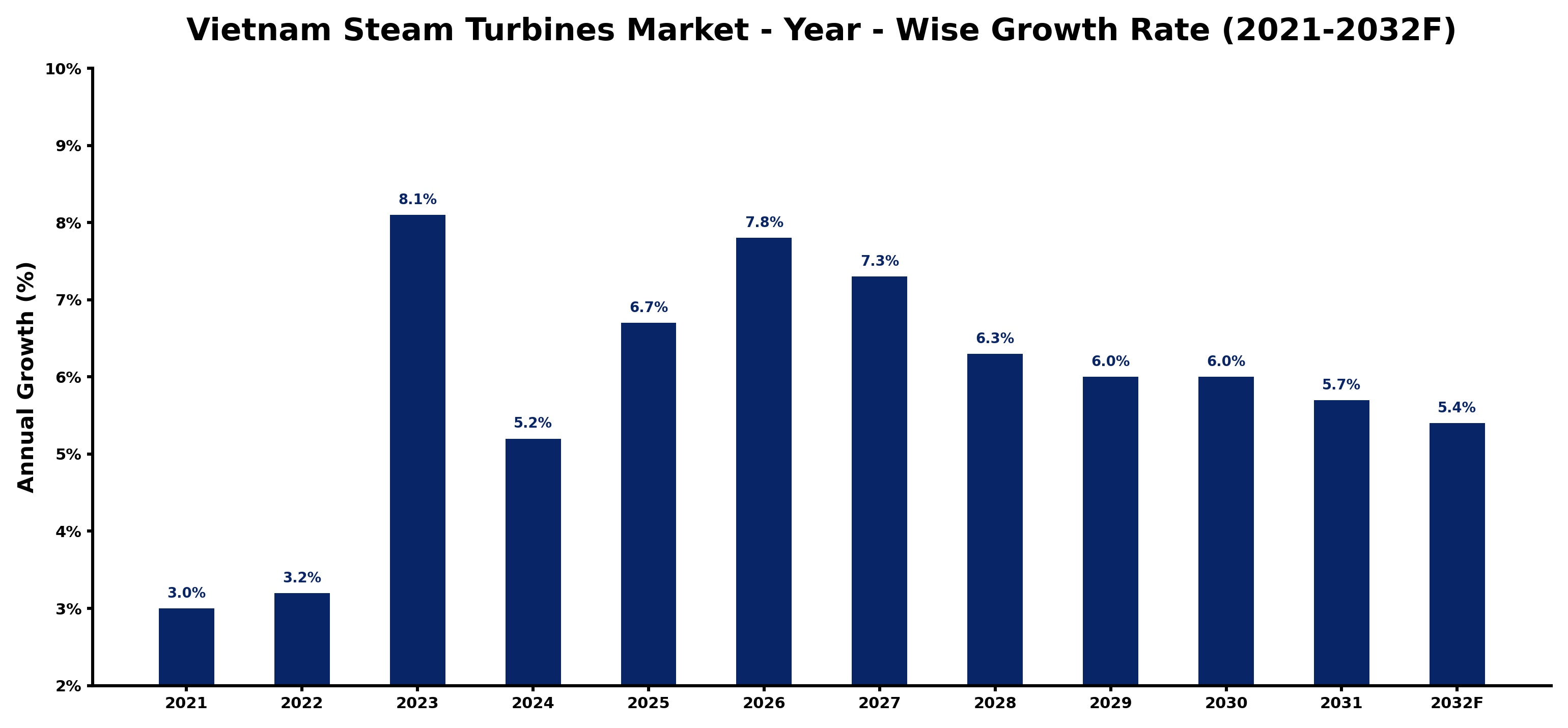 Vietnam Steam Turbines Market Year-wise Growth Rate and Key Drivers
