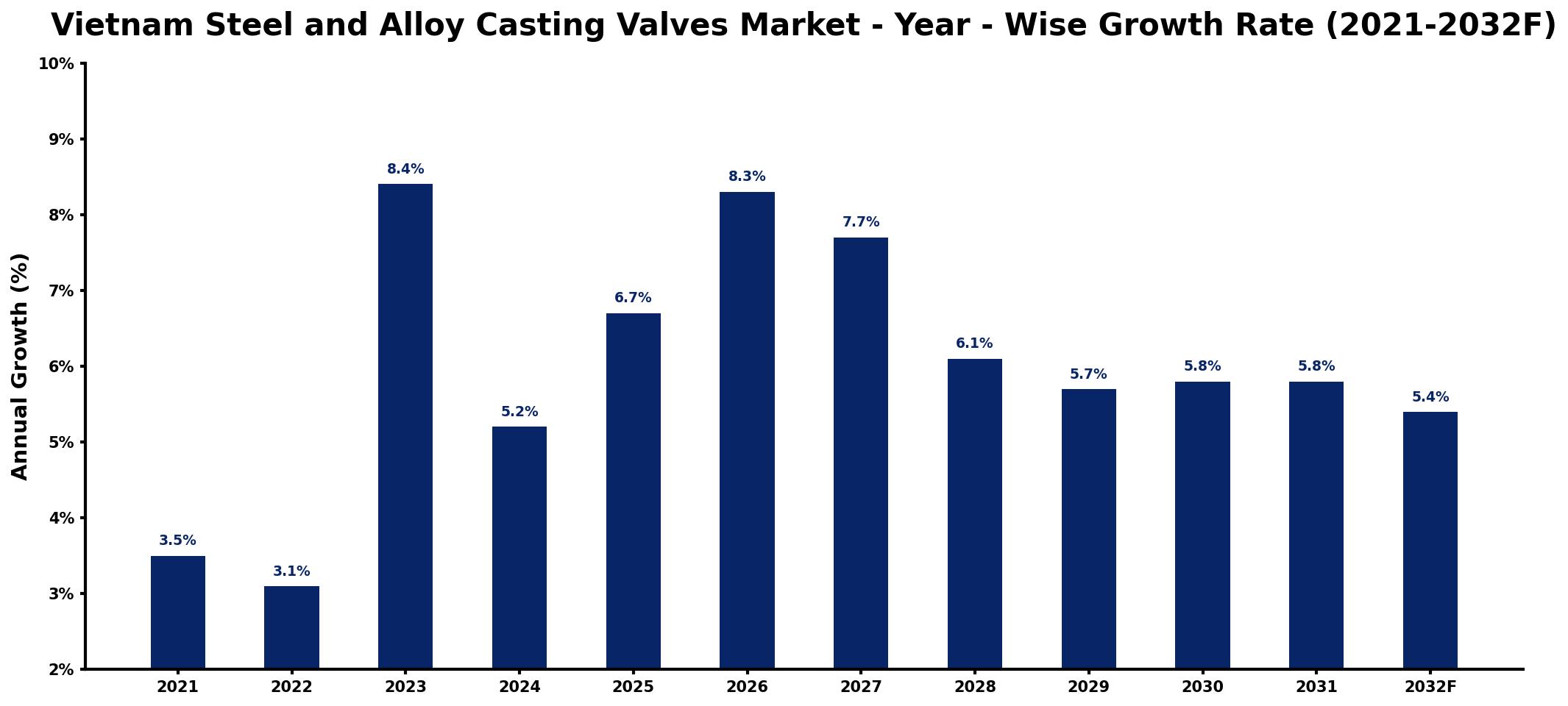 Vietnam Steel and Alloy Casting Valves Market Year-wise Growth Rate and Key Drivers