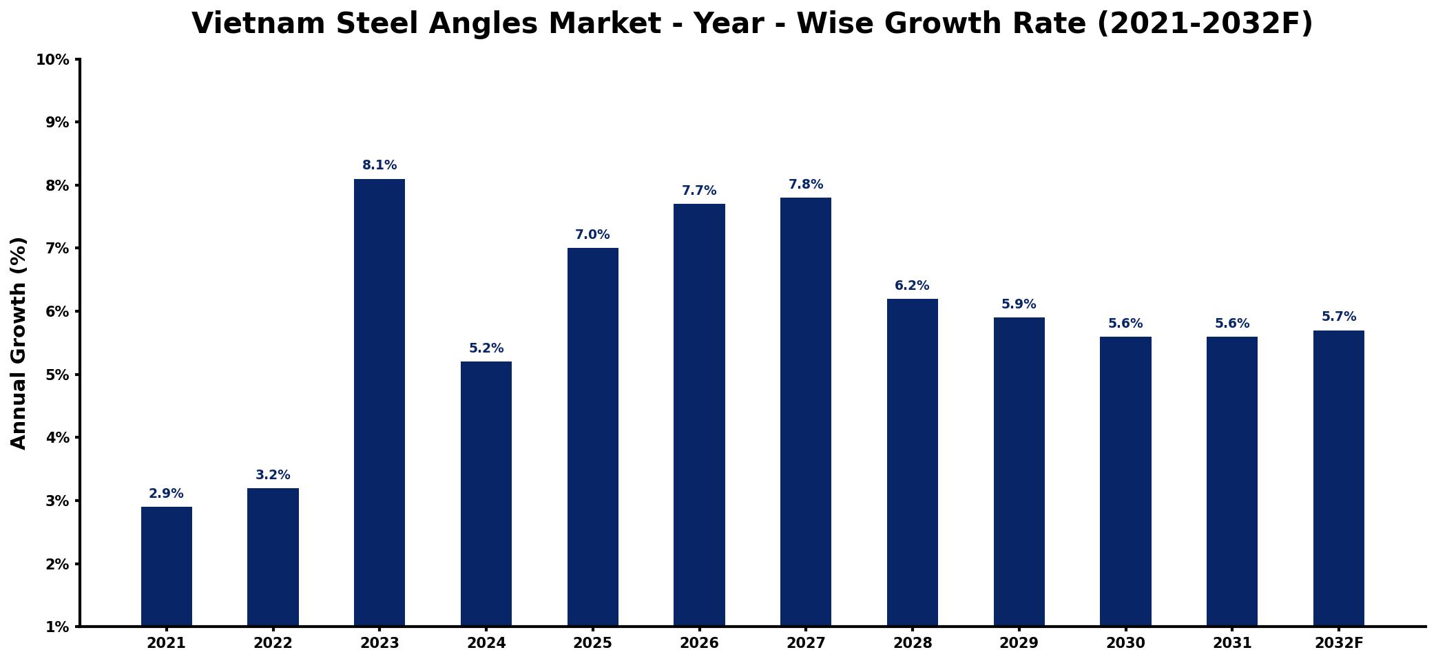 Vietnam Steel Angles Market Year-wise Growth Rate and Key Drivers