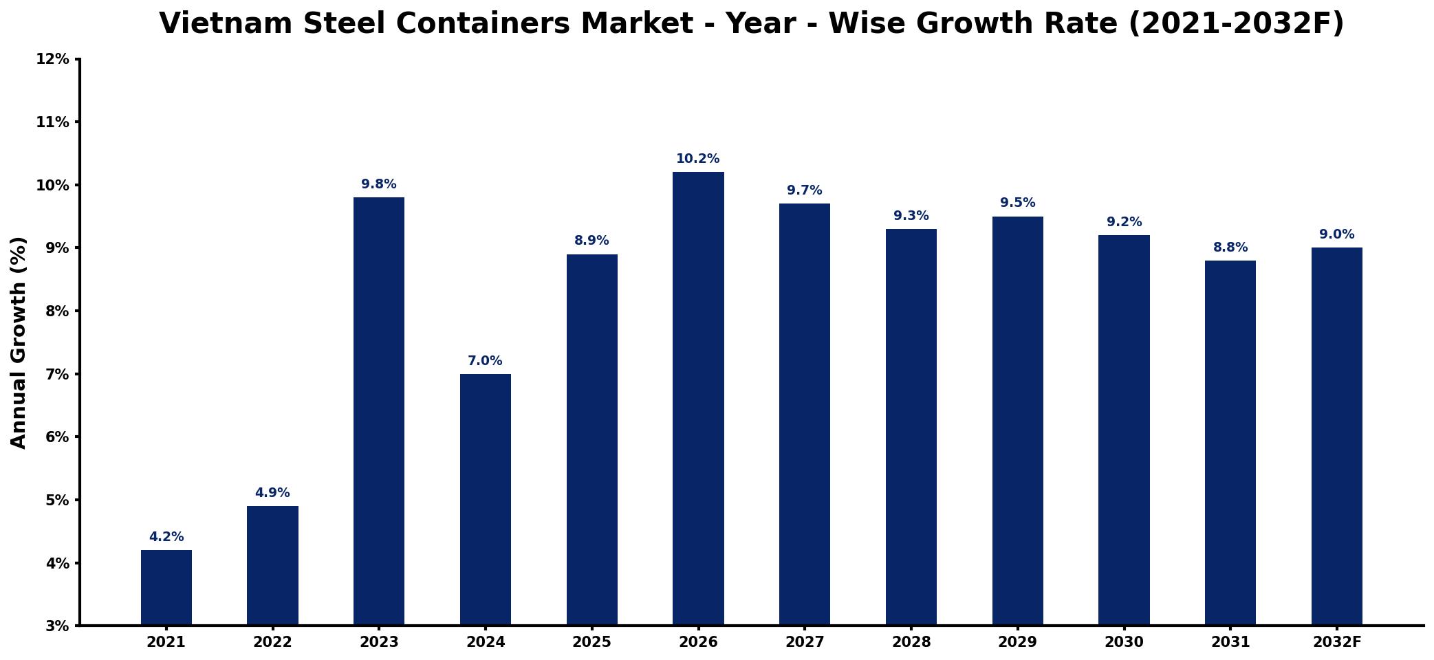 Vietnam Steel Containers Market Year-wise Growth Rate and Key Drivers