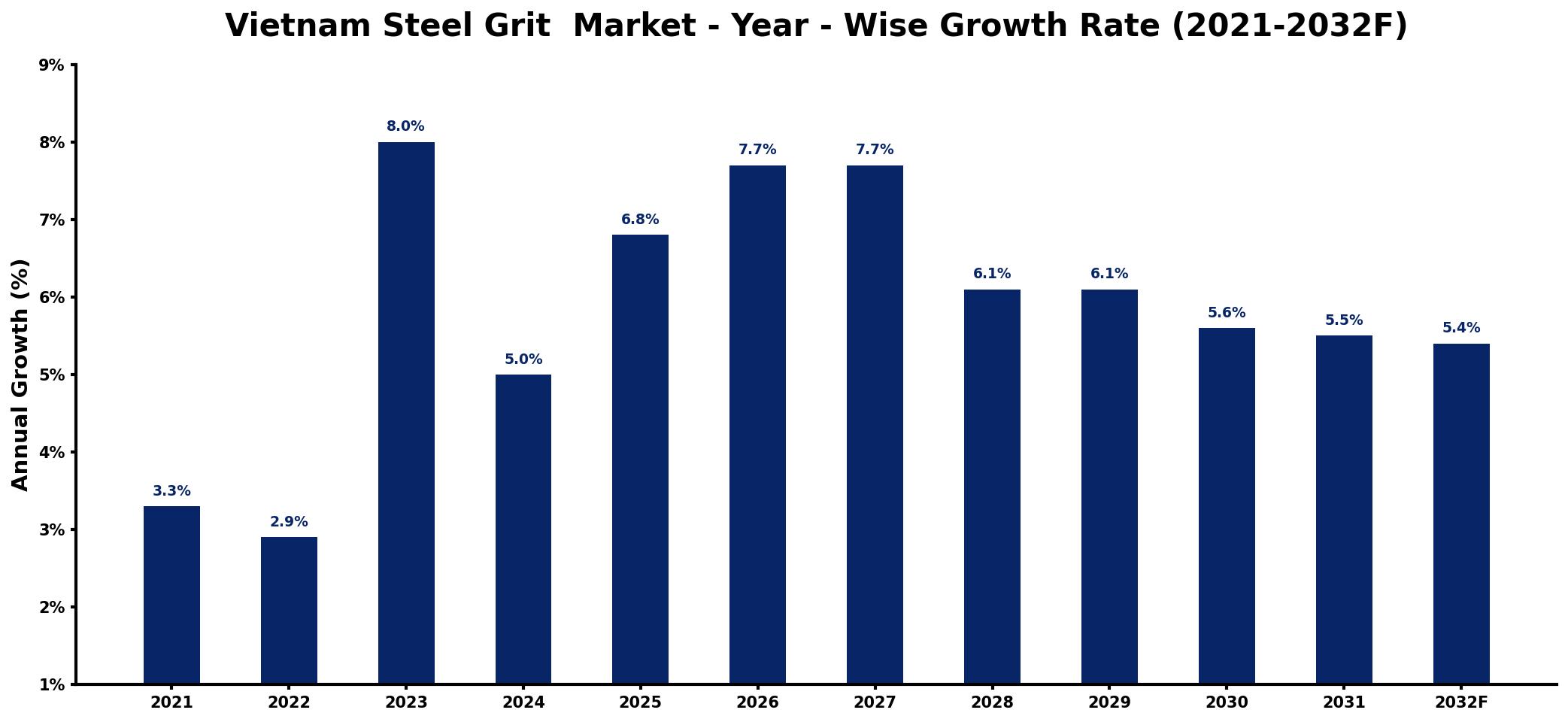Vietnam Steel Grit Market Year-wise Growth Rate and Key Drivers