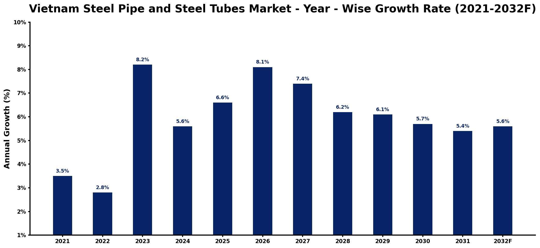 Vietnam Steel Pipe and Steel Tubes Market Year-wise Growth Rate and Key Drivers