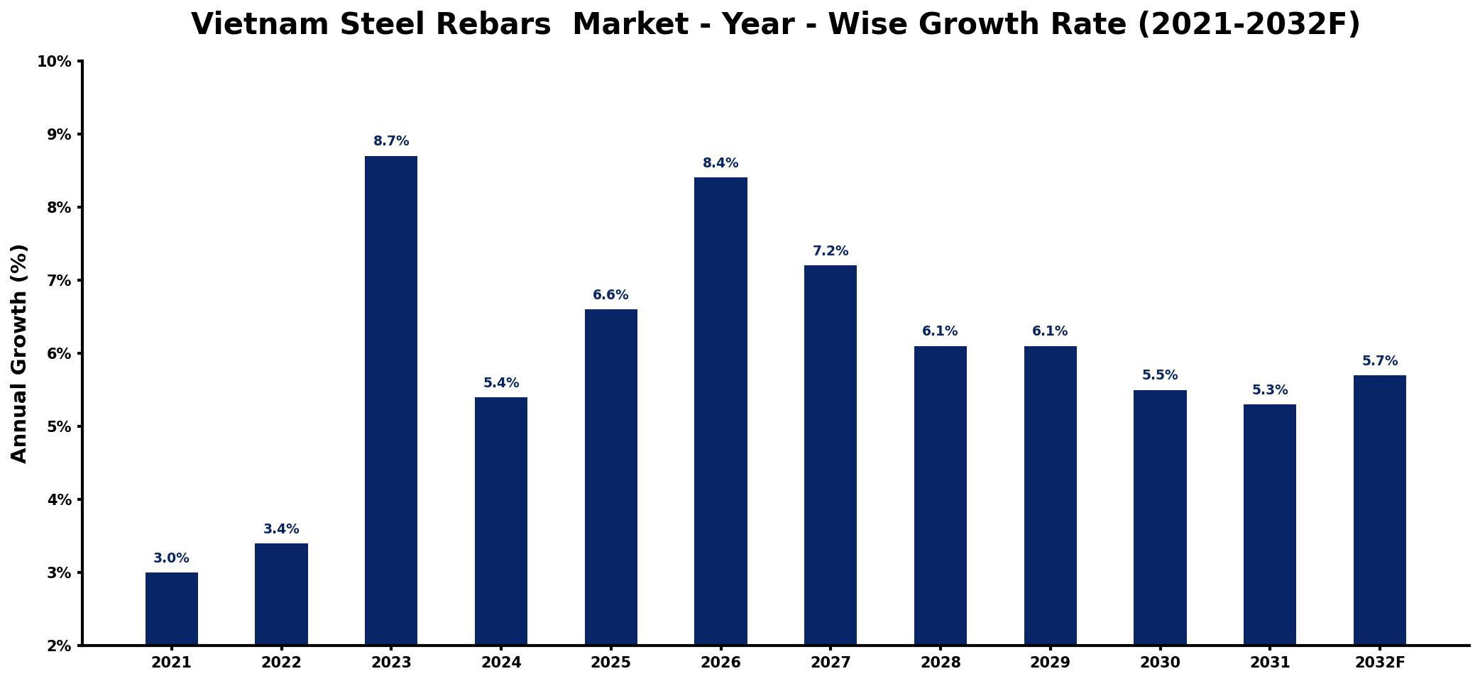Vietnam Steel Rebars Market Year-wise Growth Rate and Key Drivers