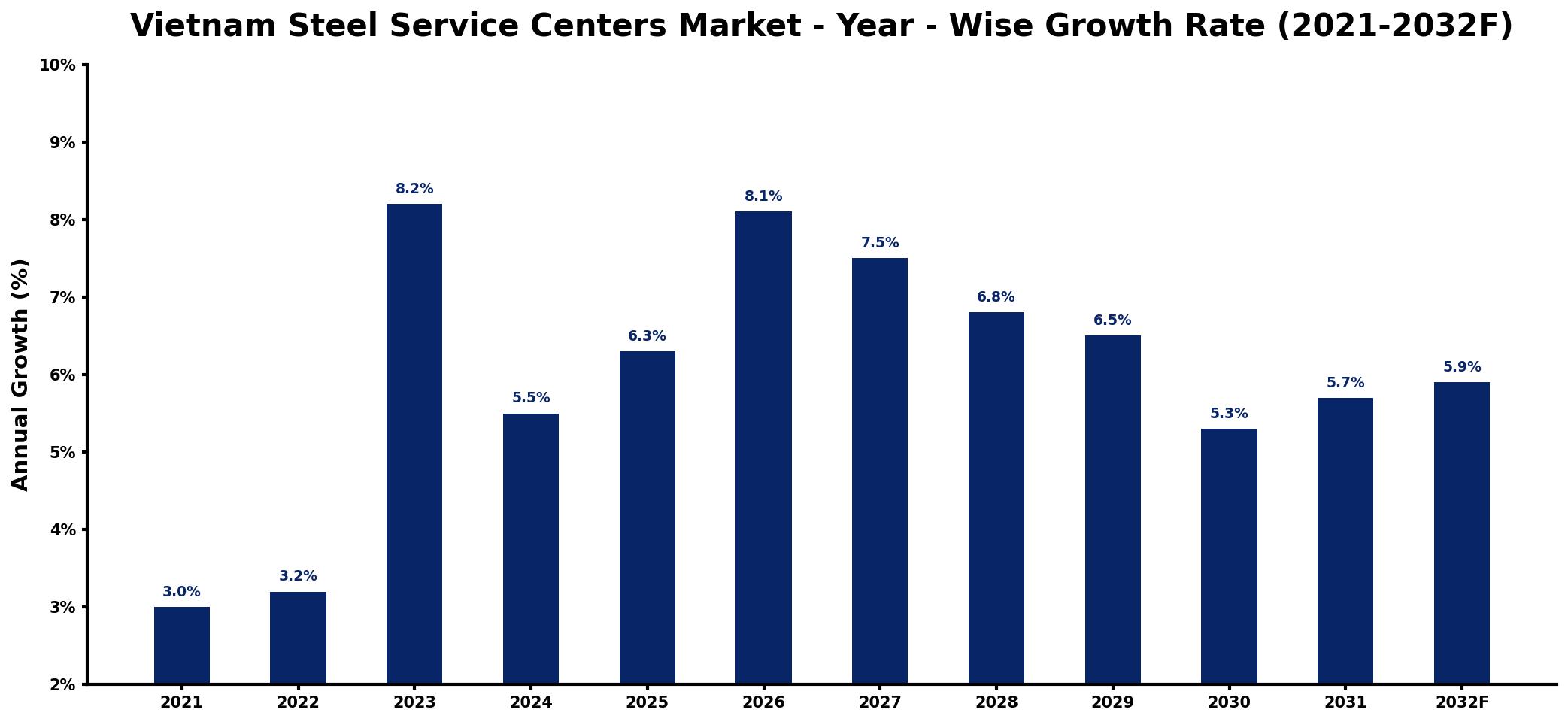 Vietnam Steel Service Centers Market Year-wise Growth Rate and Key Drivers