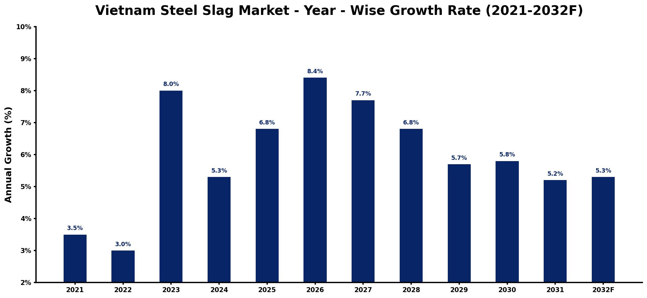 Vietnam Steel Slag Market Year-wise Growth Rate and Key Drivers