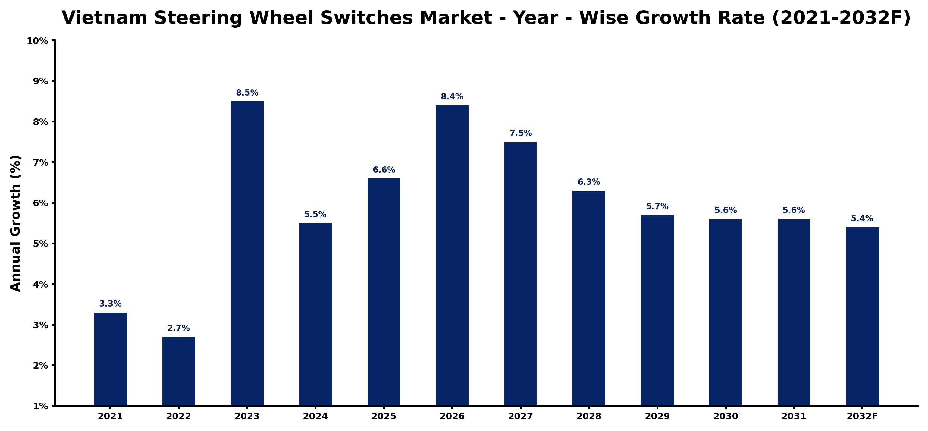 Vietnam Steering Wheel Switches Market Year-wise Growth Rate and Key Drivers