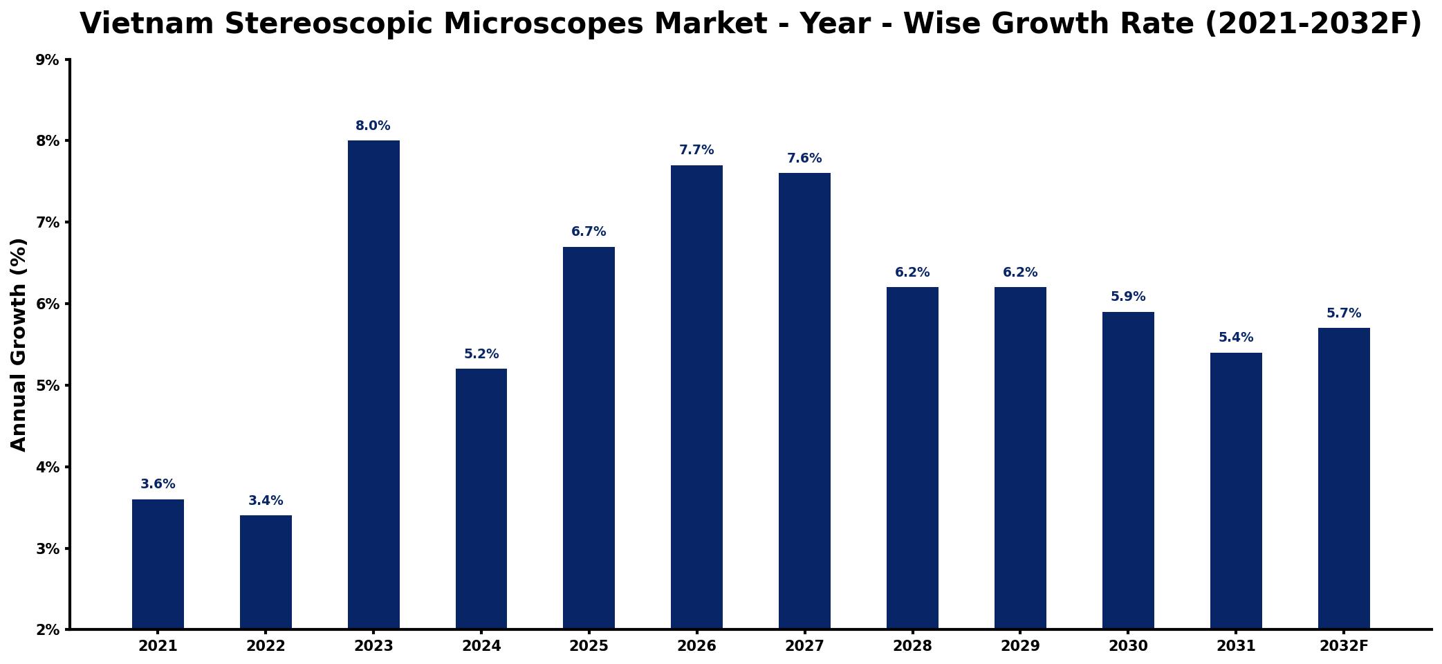 Vietnam Stereoscopic Microscopes Market Year-wise Growth Rate and Key Drivers