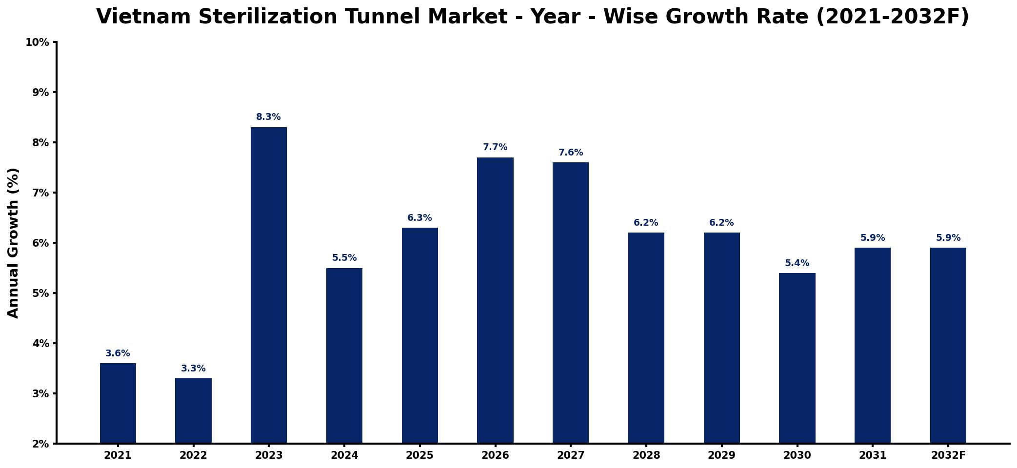Vietnam Sterilization Tunnel Market Year-wise Growth Rate and Key Drivers