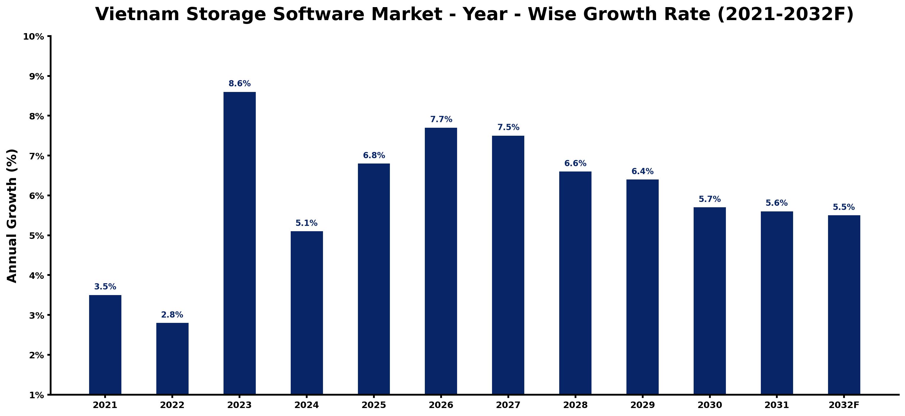 Vietnam Storage Software Market Year-wise Growth Rate and Key Drivers