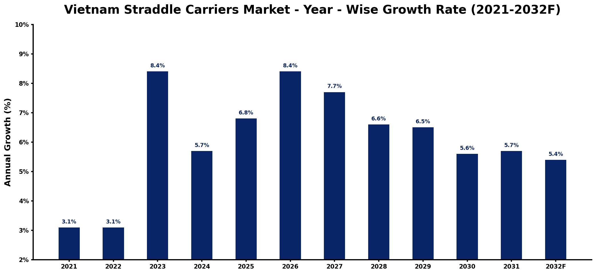 Vietnam Straddle Carriers Market Year-wise Growth Rate and Key Drivers