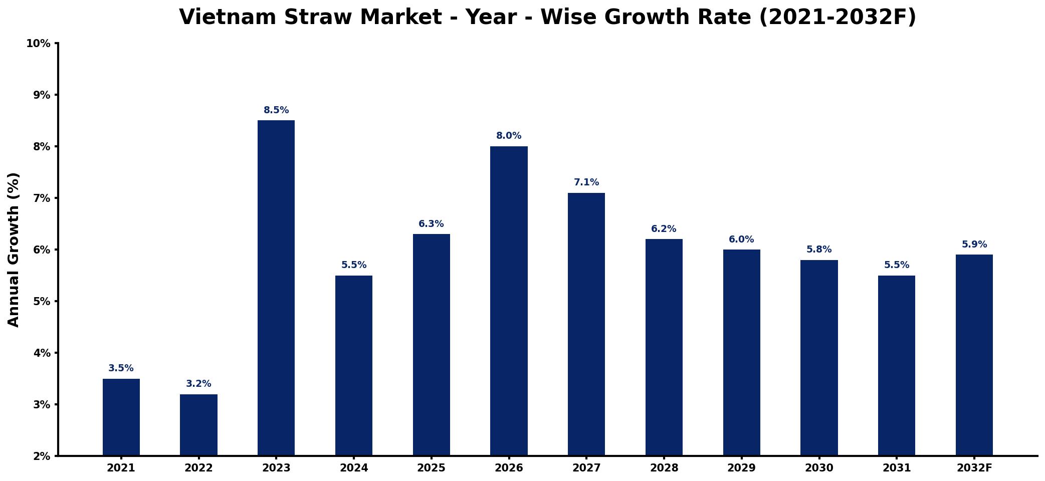 Vietnam Straw Market Year-wise Growth Rate and Key Drivers