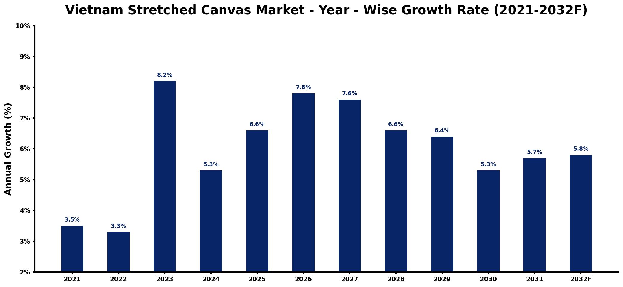Vietnam Stretched Canvas Market Year-wise Growth Rate and Key Drivers