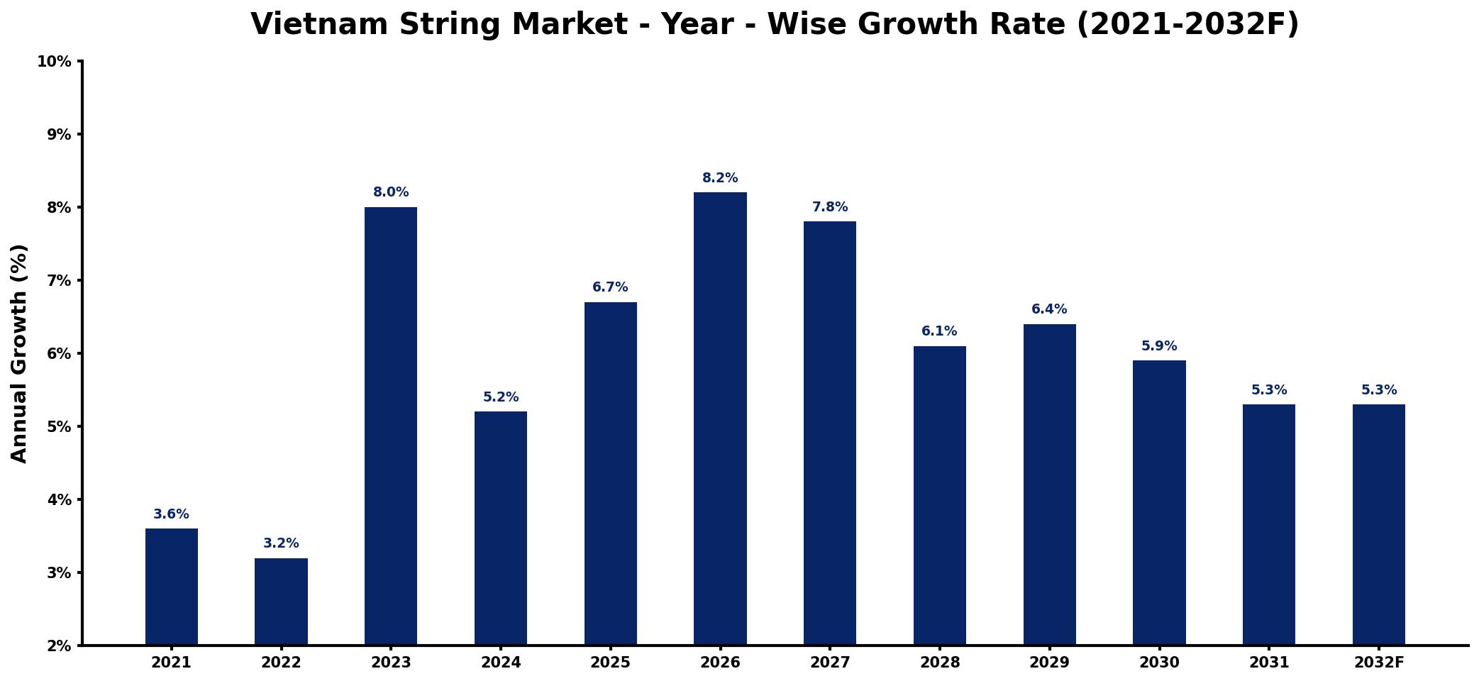 Vietnam String Market Year-wise Growth Rate and Key Drivers