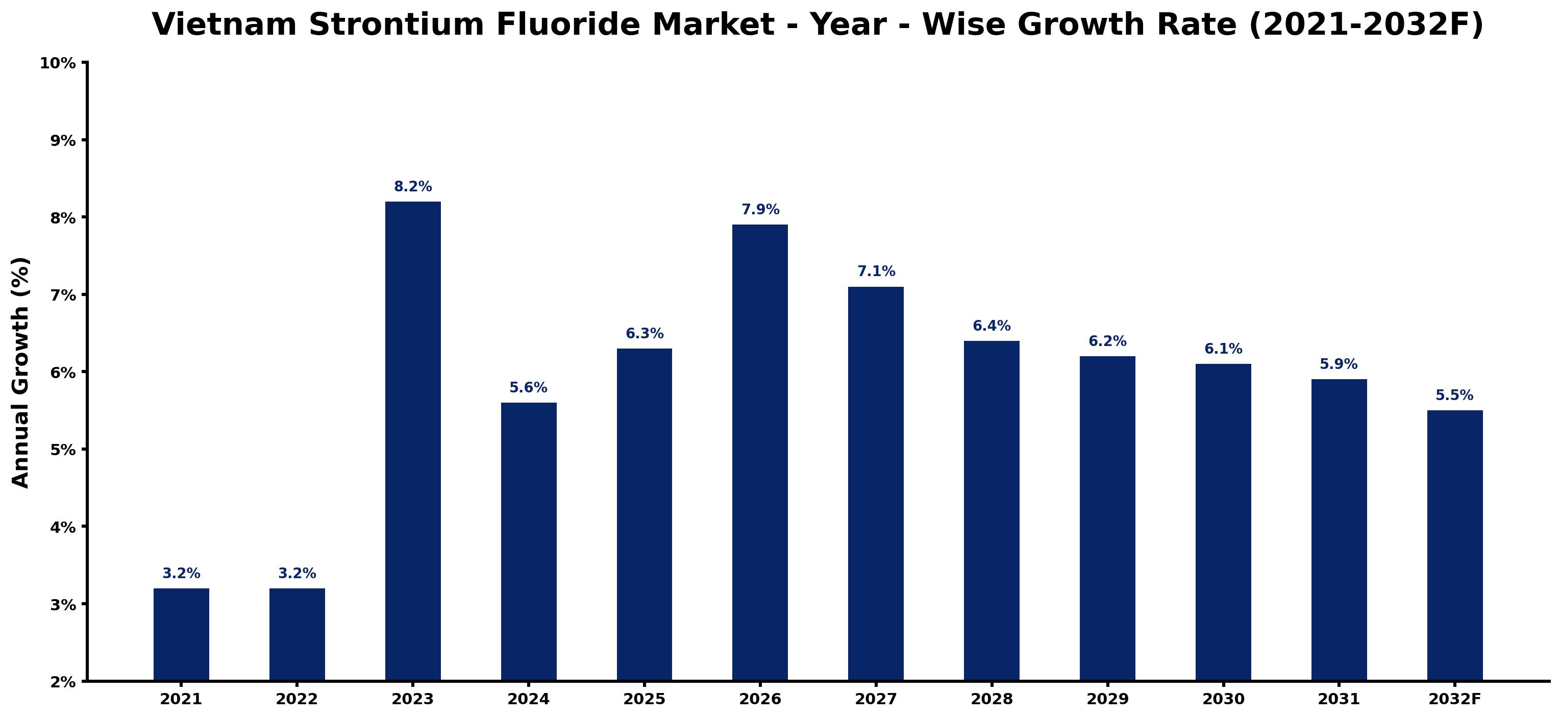Vietnam Strontium Fluoride Market Year-wise Growth Rate and Key Drivers
