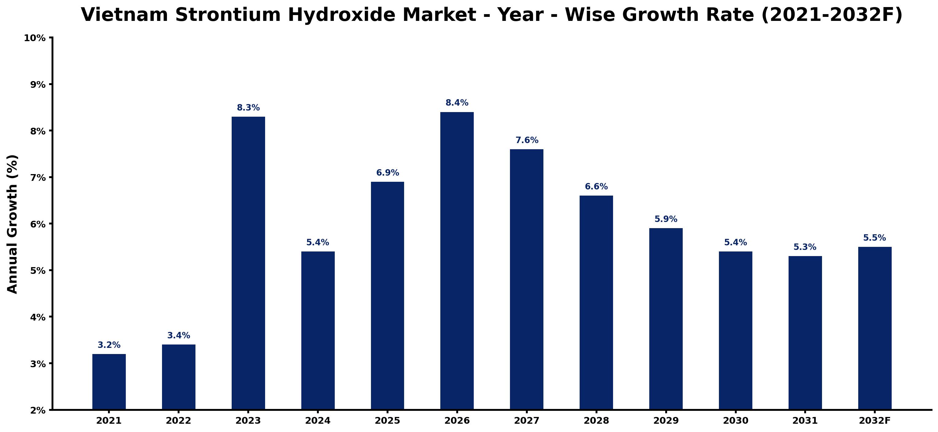 Vietnam Strontium Hydroxide Market Year-wise Growth Rate and Key Drivers
