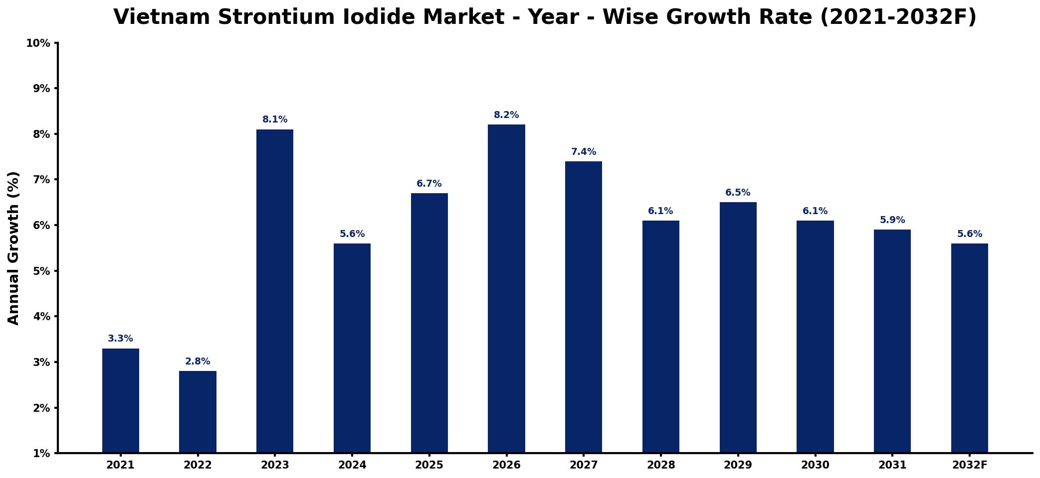 Vietnam Strontium Iodide Market Year-wise Growth Rate and Key Drivers