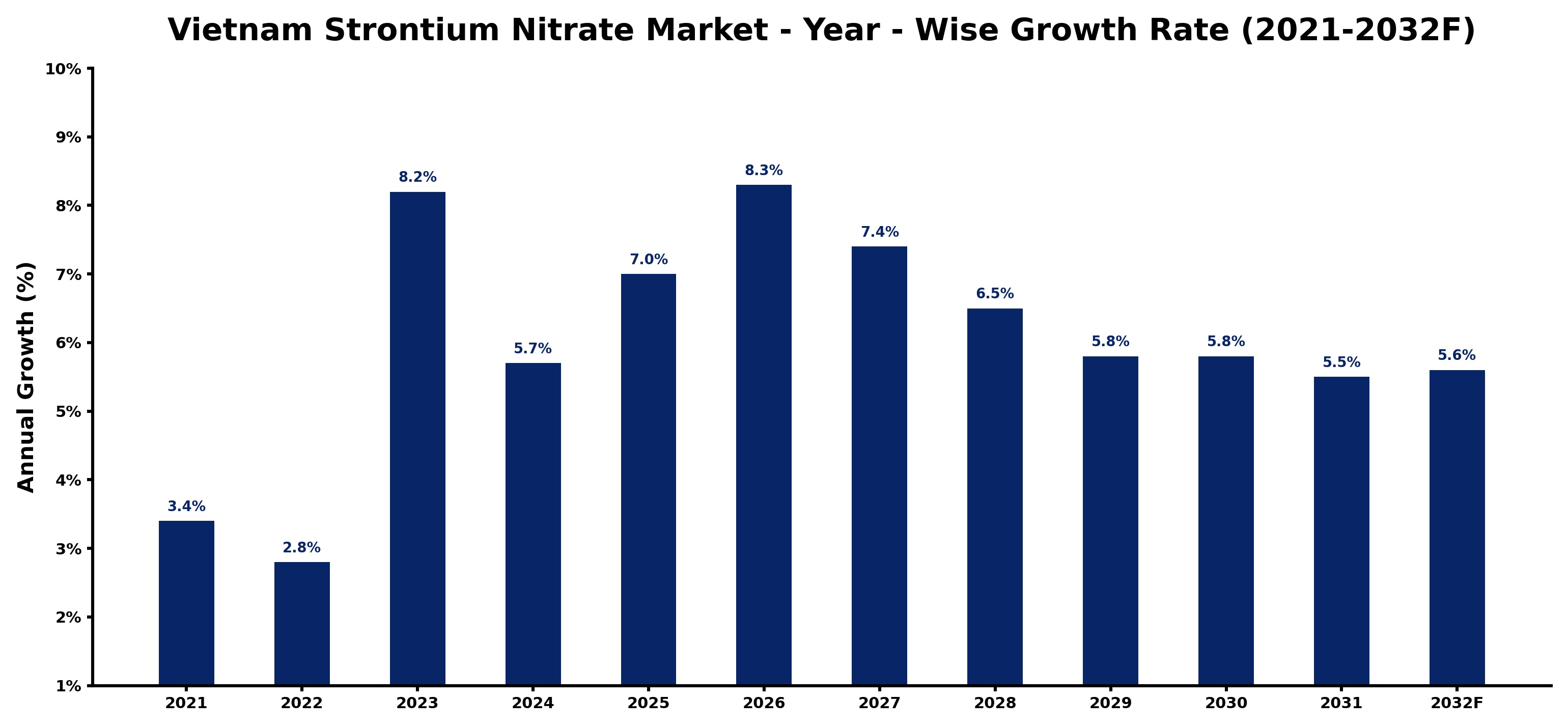 Vietnam Strontium Nitrate Market Year-wise Growth Rate and Key Drivers