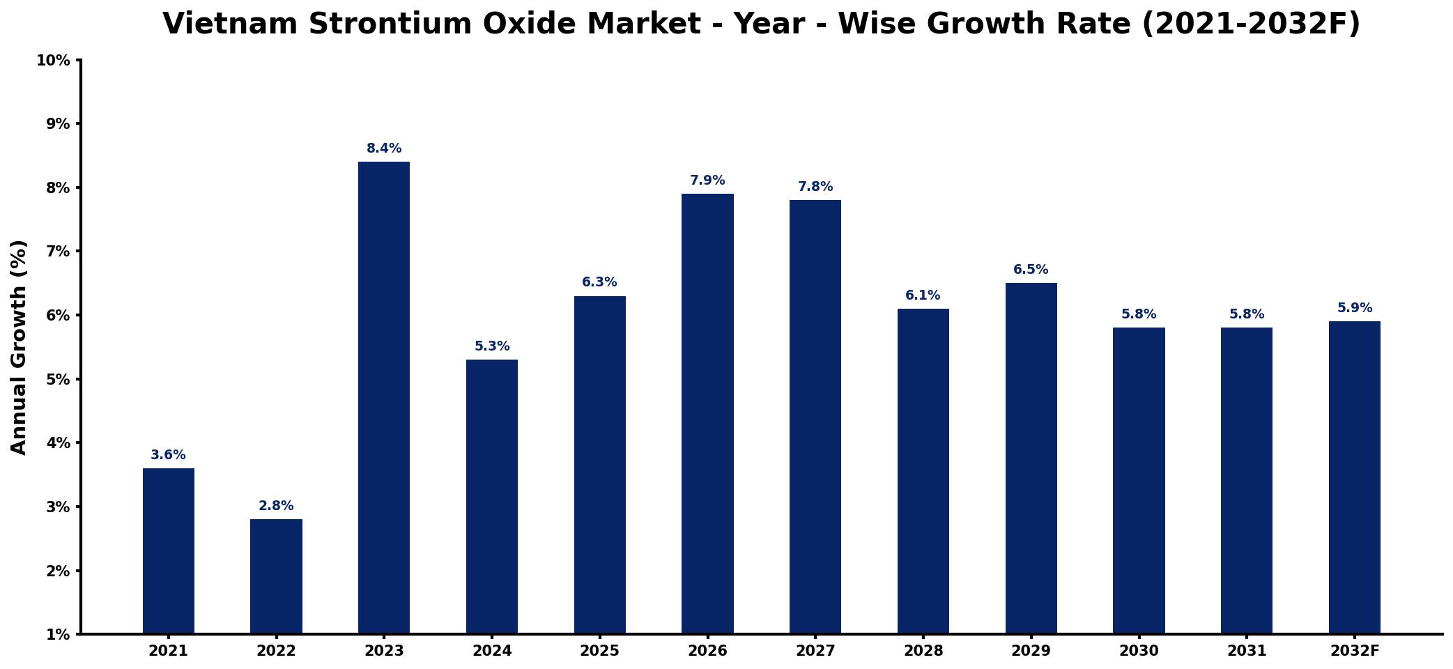 Vietnam Strontium Oxide Market Year-wise Growth Rate and Key Drivers