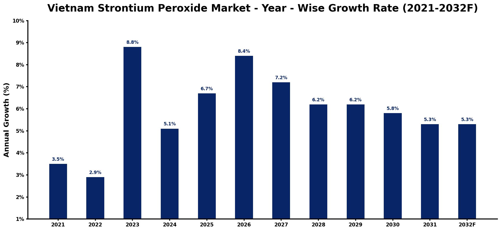 Vietnam Strontium Peroxide Market Year-wise Growth Rate and Key Drivers