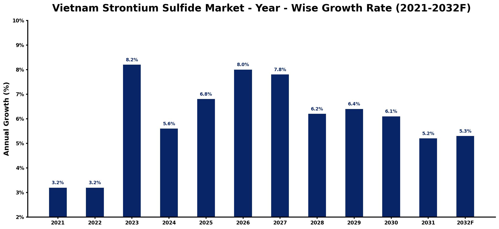 Vietnam Strontium Sulfide Market Year-wise Growth Rate and Key Drivers