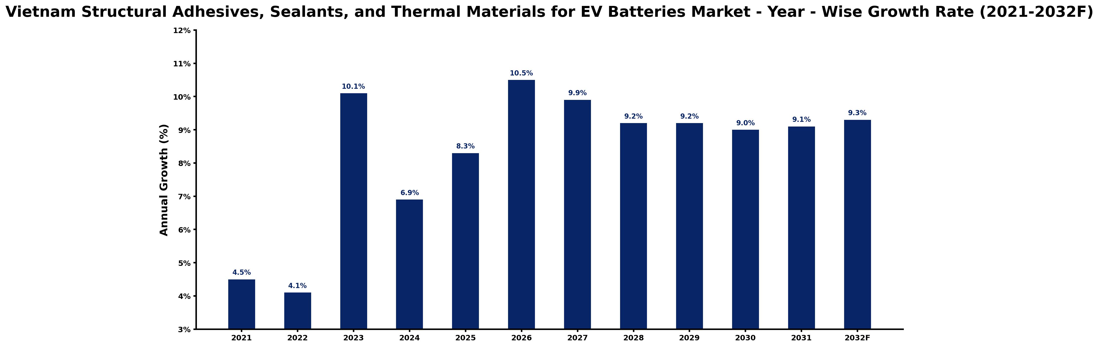 Vietnam Structural Adhesives, Sealants, and Thermal Materials for EV Batteries Market Year-wise Growth Rate and Key Drivers