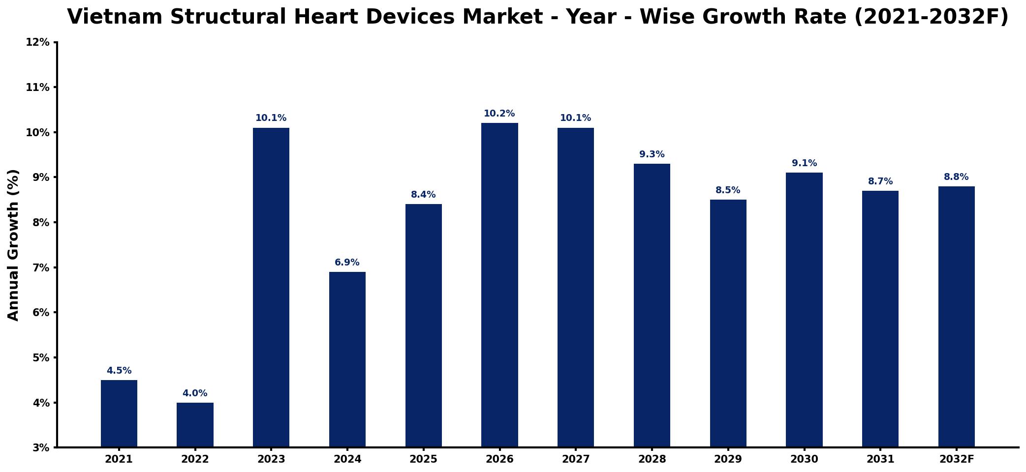 Vietnam Structural Heart Devices Market Year-wise Growth Rate and Key Drivers