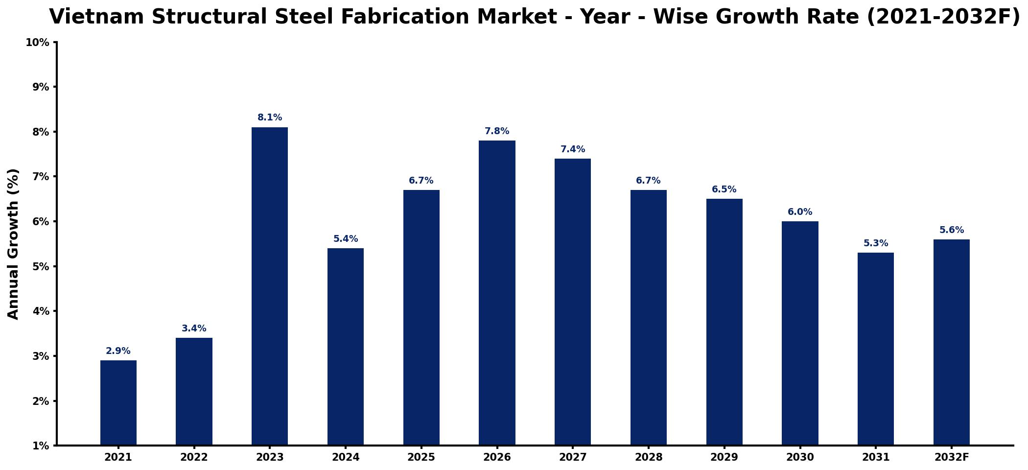Vietnam Structural Steel Fabrication Market Year-wise Growth Rate and Key Drivers