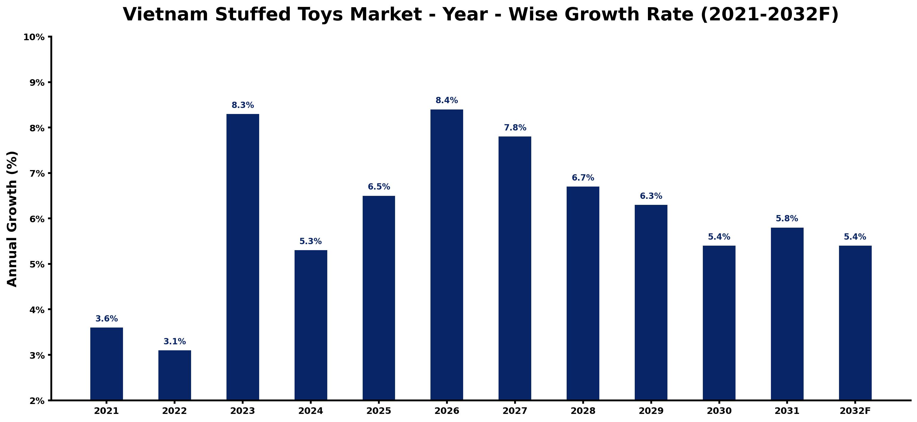 Vietnam Stuffed Toys Market Year-wise Growth Rate and Key Drivers