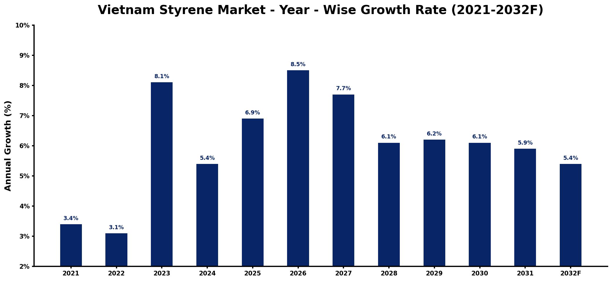 Vietnam Styrene Market Year-wise Growth Rate and Key Drivers