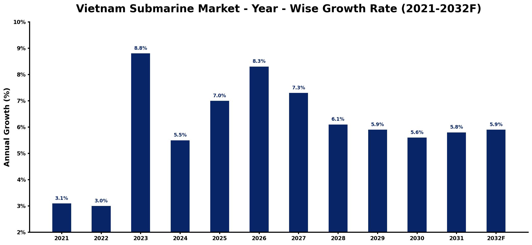 Vietnam Submarine Market Year-wise Growth Rate and Key Drivers