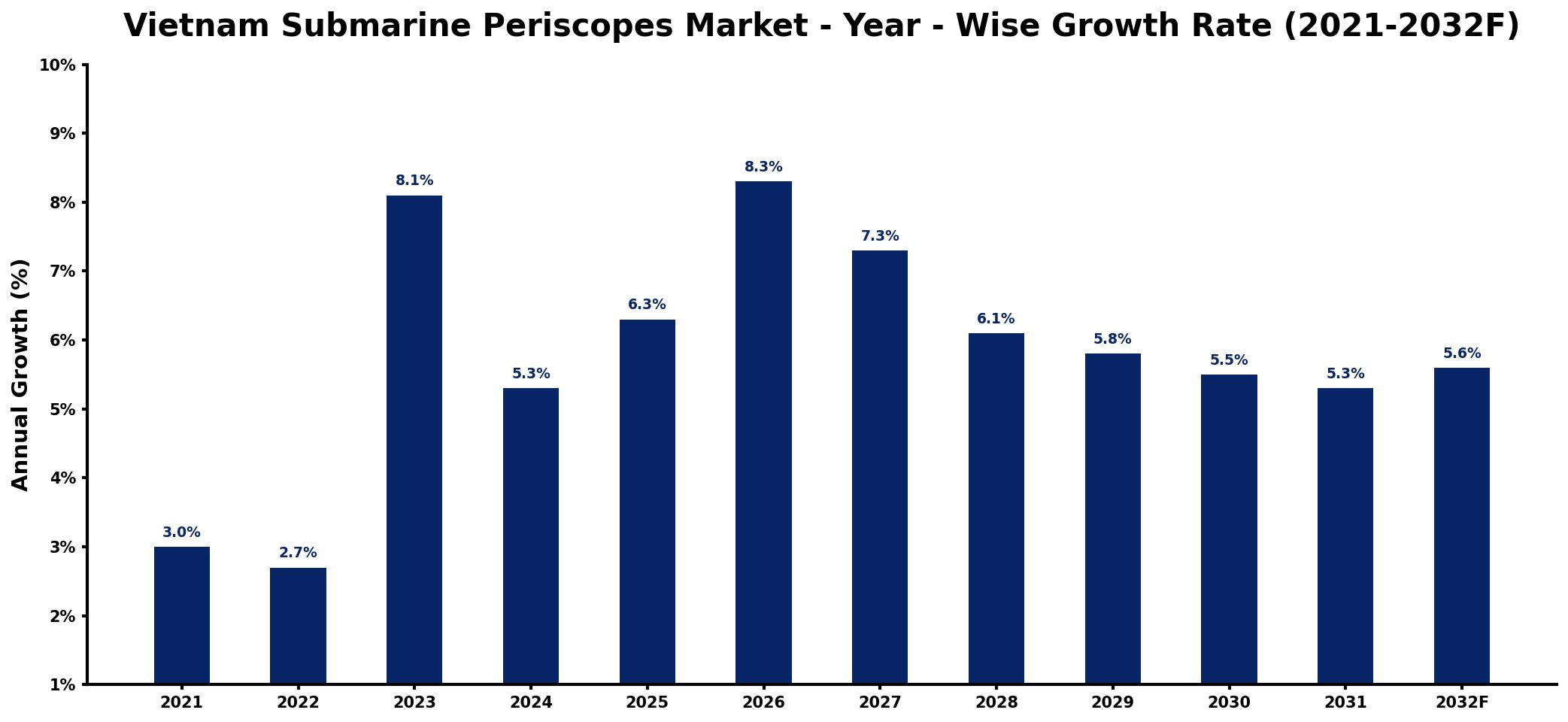 Vietnam Submarine Periscopes Market Year-wise Growth Rate and Key Drivers