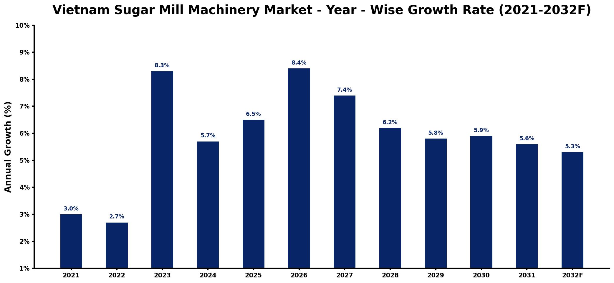 Vietnam Sugar Mill Machinery Market Year-wise Growth Rate and Key Drivers