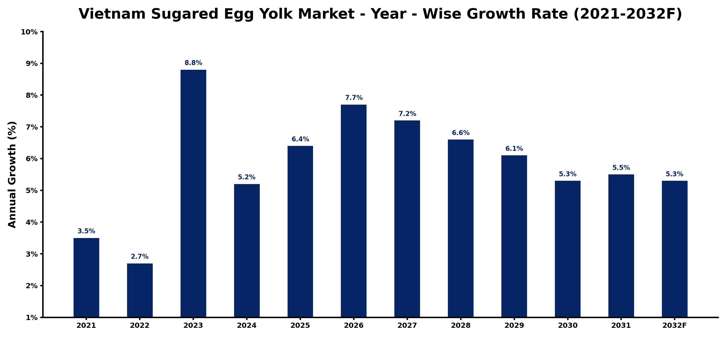 Vietnam Sugared Egg Yolk Market Year-wise Growth Rate and Key Drivers