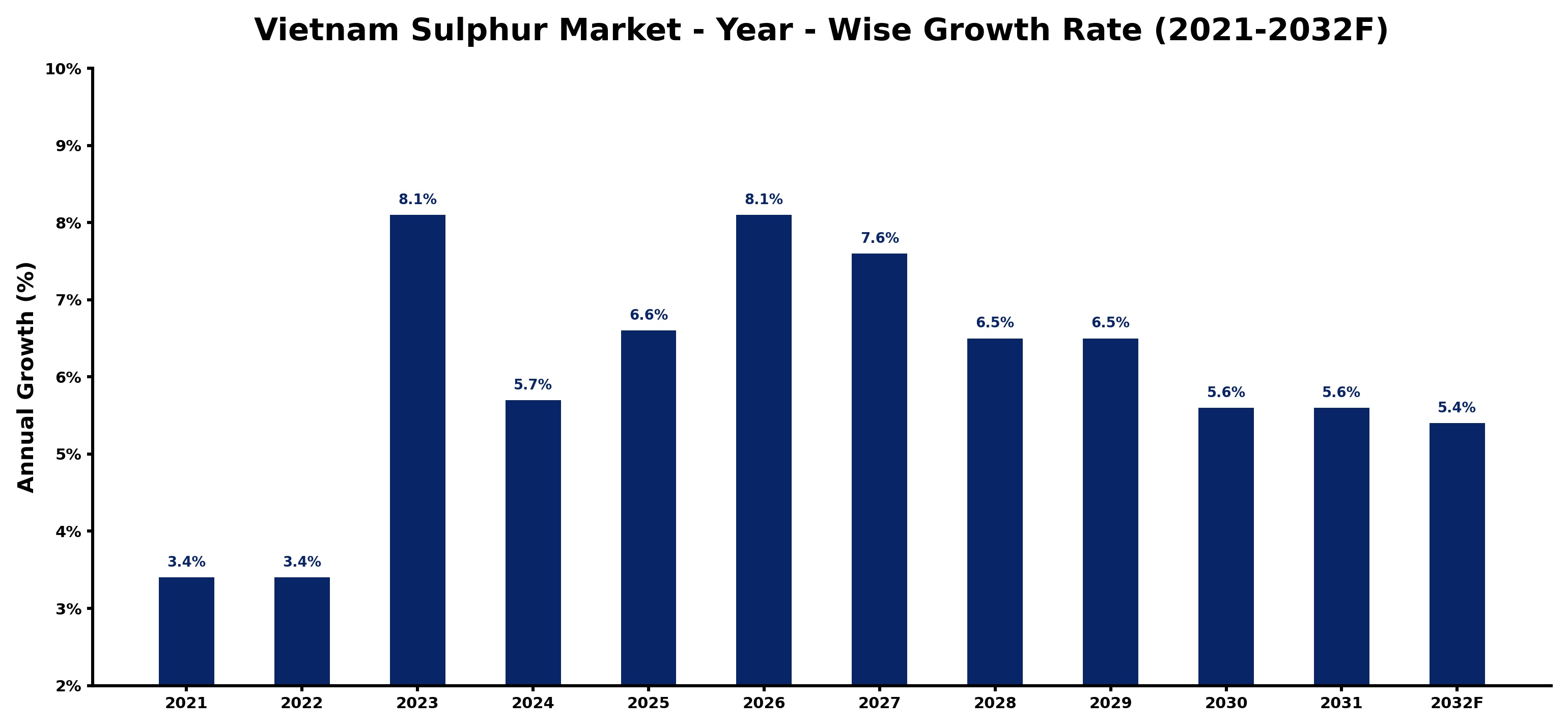 Vietnam Sulphur Market Year-wise Growth Rate and Key Drivers