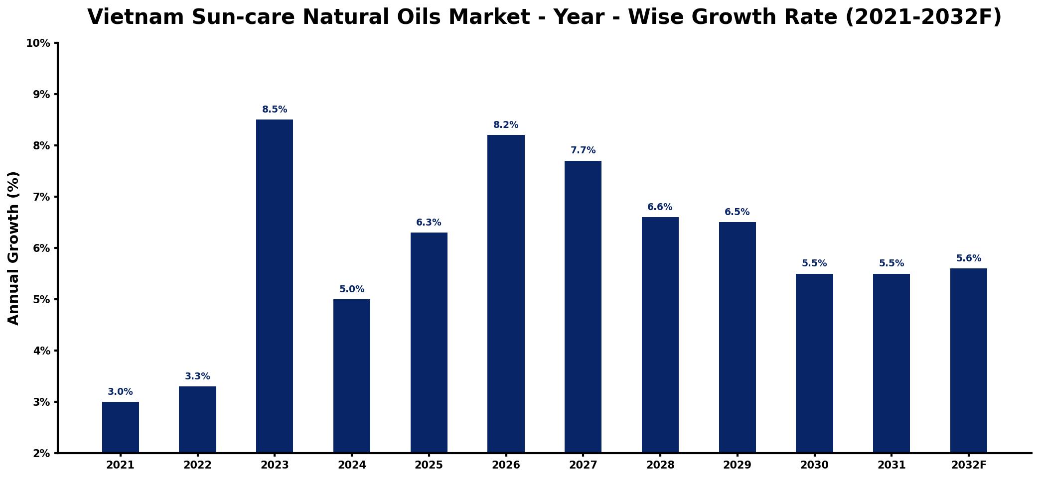 Vietnam Sun-care Natural Oils Market Year-wise Growth Rate and Key Drivers