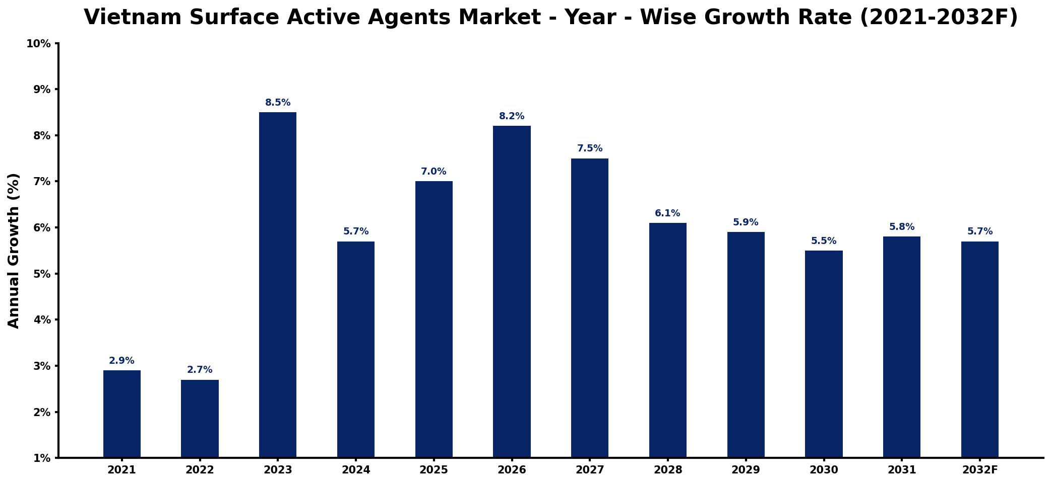 Vietnam Surface Active Agents Market Year-wise Growth Rate and Key Drivers