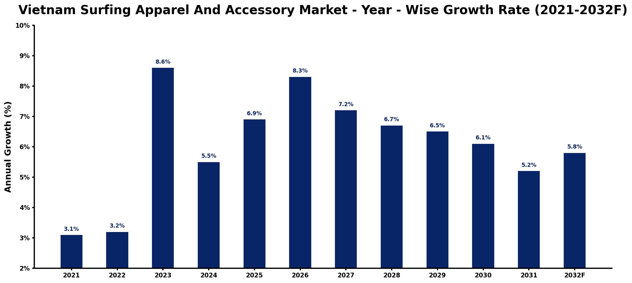 Vietnam Surfing Apparel And Accessory Market Year-wise Growth Rate and Key Drivers