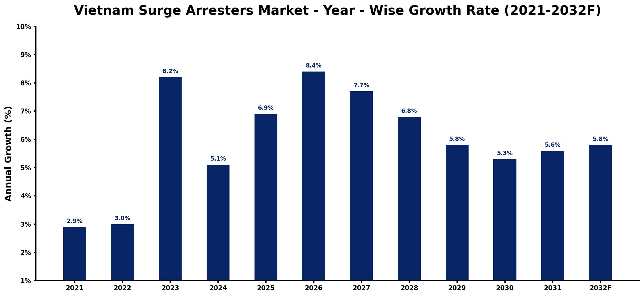 Vietnam Surge Arresters Market Year-wise Growth Rate and Key Drivers