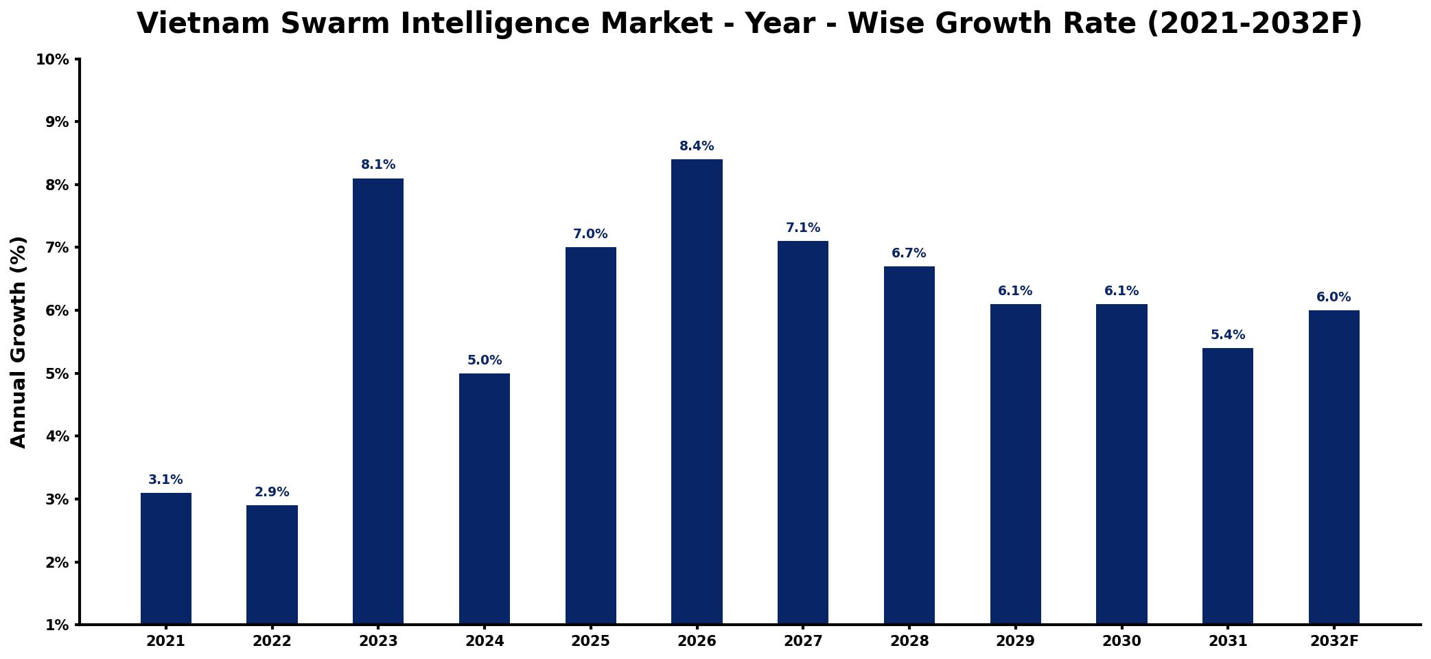Vietnam Swarm Intelligence Market Year-wise Growth Rate and Key Drivers