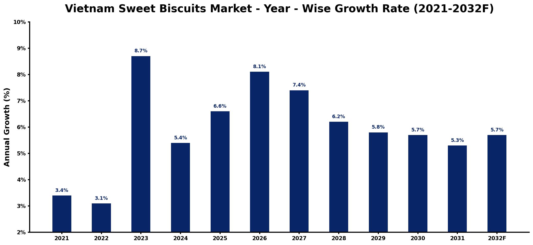 Vietnam Sweet Biscuits Market Year-wise Growth Rate and Key Drivers