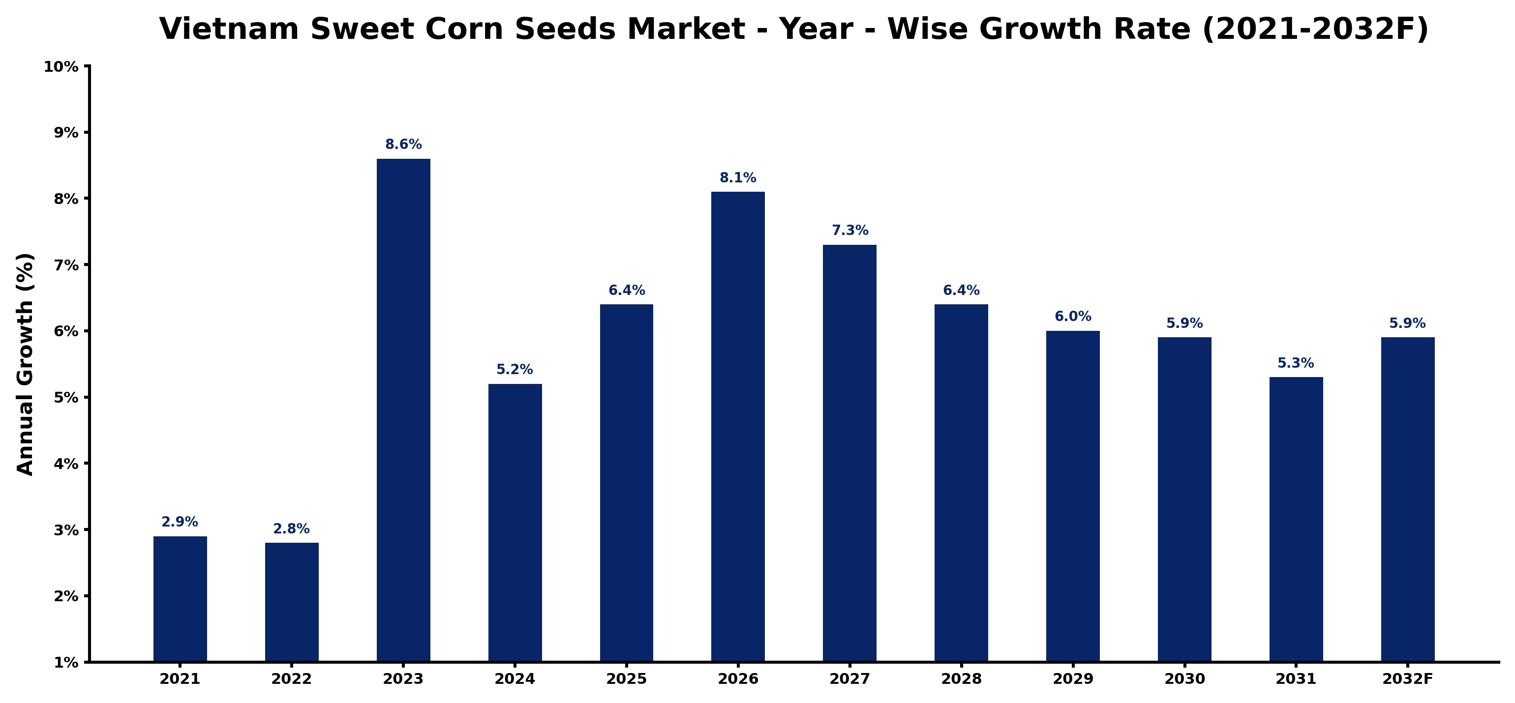 Vietnam Sweet Corn Seeds Market Year-wise Growth Rate and Key Drivers