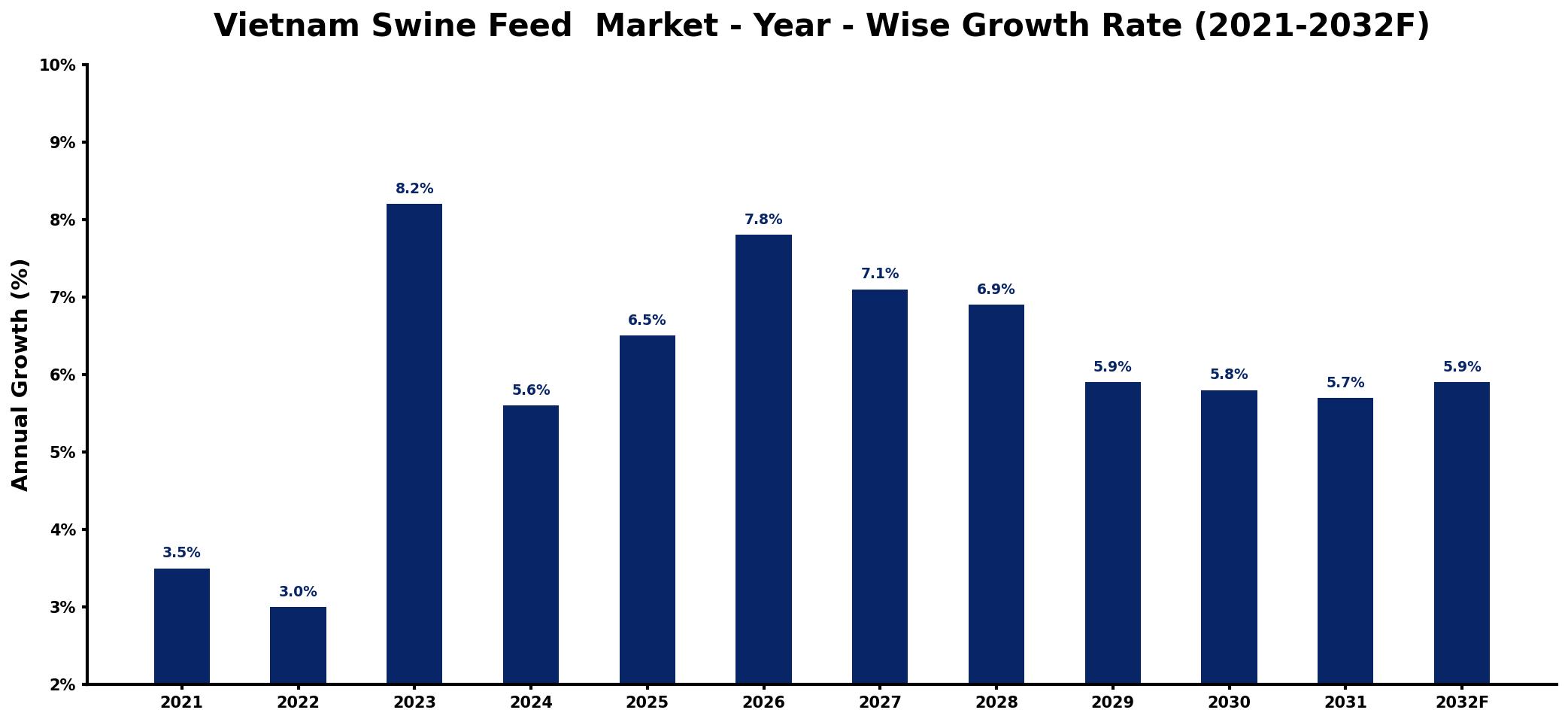 Vietnam Swine Feed Market Year-wise Growth Rate and Key Drivers