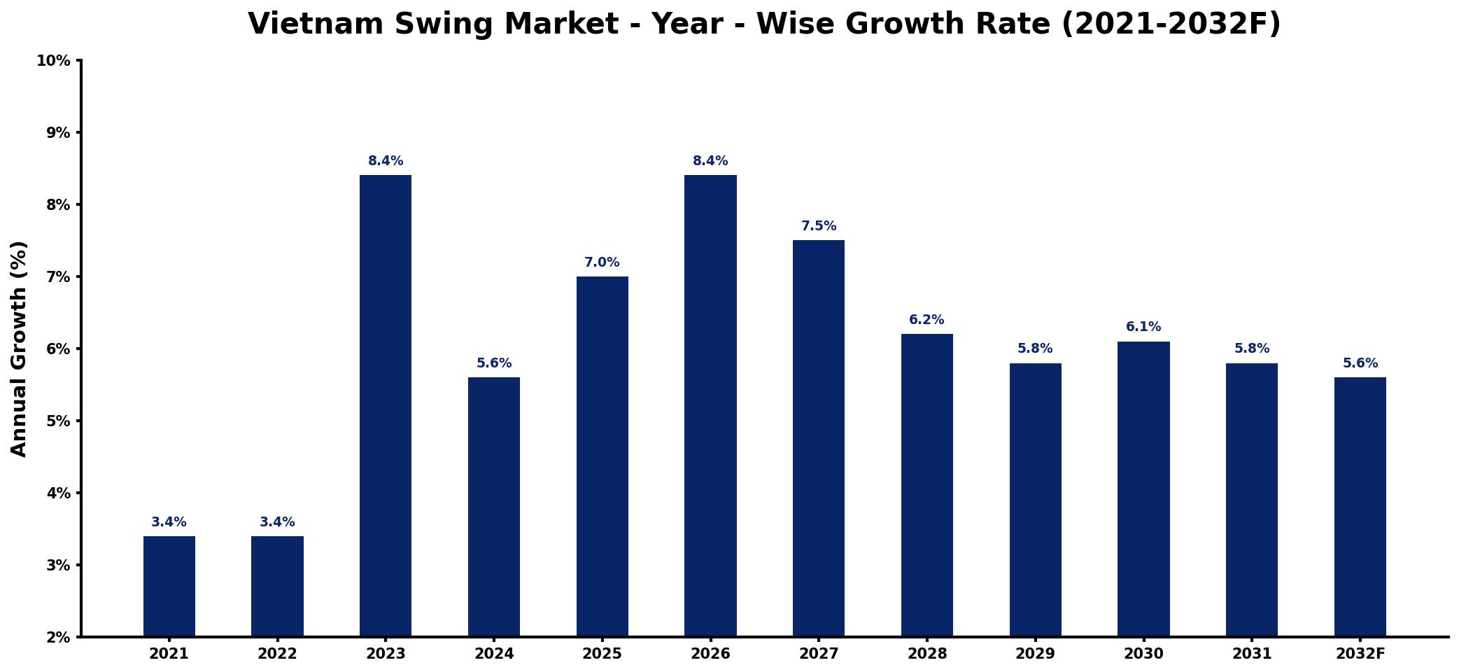 Vietnam Swing Market Year-wise Growth Rate and Key Drivers